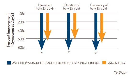 hydrate skin clinical study