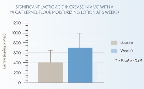 AVEENO® Eczema Therapy Increases Lactic Acid Production