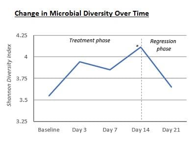 AVEENO® Eczema Therapy Improves Microbial Diversity
